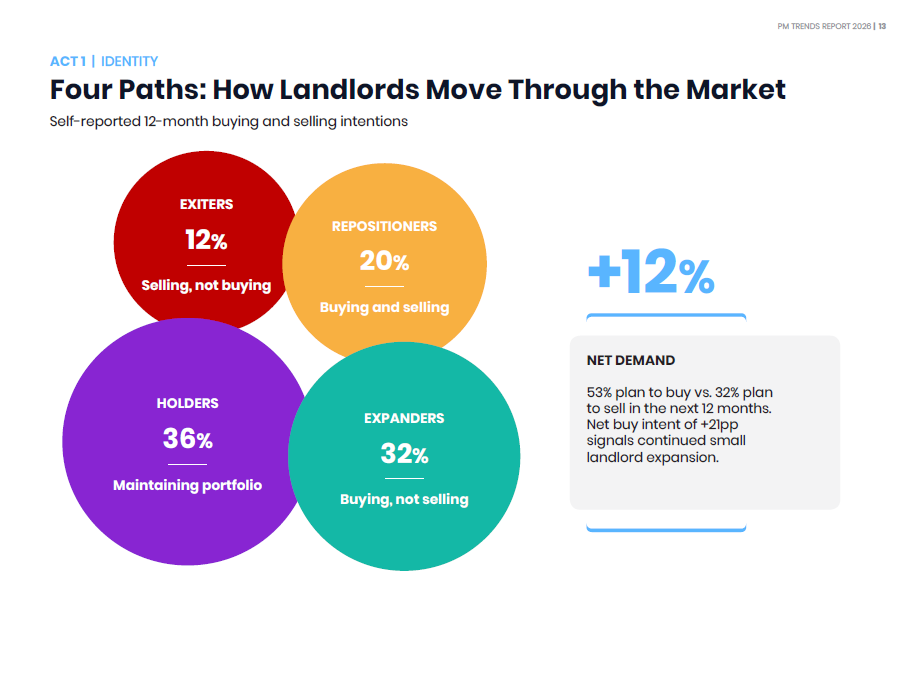 4 Types of Landlords: Expanders, Holders, Repositioners, and Exiters